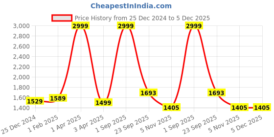 myntra.com ZAYDN Men Round Toe Lace-Ups Casual Sneakers zaydn Price History Graph from 25 Dec 2024 to 5 Dec 2025