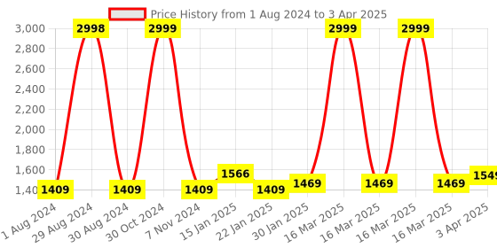 myntra.com ZAYDN Men Round Toe Memory Foam Sneakers zaydn Price History Graph from 1 Aug 2024 to 3 Apr 2025