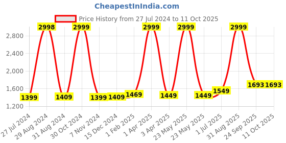 myntra.com ZAYDN Men Sneakers zaydn Price History Graph from 27 Jul 2024 to 9 Oct 2025