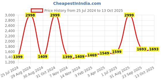 myntra.com ZAYDN Men Woven Design Sneakers zaydn Price History Graph from 25 Jul 2024 to 13 Oct 2025
