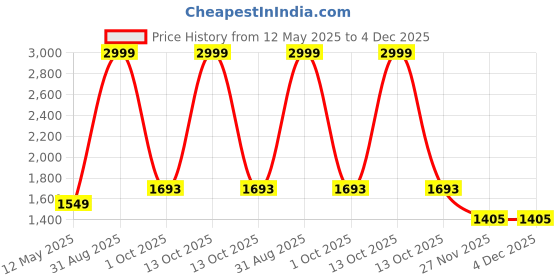 myntra.com ZAYDN Odore Soft Olive Men Casual Colourblocked Round Toe Lace-Ups Sneakers zaydn Price History Graph from 12 May 2025 to 4 Dec 2025