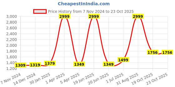 myntra.com ZAYDN Women Colourblocked Sneakers zaydn Price History Graph from 7 Nov 2024 to 23 Oct 2025