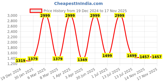 myntra.com ZAYDN Women Colourblocked Sneakers zaydn Price History Graph from 19 Dec 2024 to 17 Nov 2025