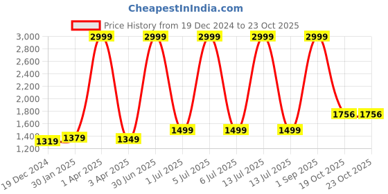 myntra.com ZAYDN Women Colourblocked Sneakers zaydn Price History Graph from 19 Dec 2024 to 23 Oct 2025