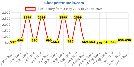 myntra.com zayla Women Comfort Boyfriend Fit High-Rise Jeans zayla Price History Graph from 3 May 2025 to 24 Oct 2025