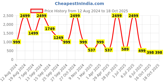 myntra.com zayla Women Comfort Flared High-Rise Light Fade Stretchable Jeans zayla Price History Graph from 12 Aug 2024 to 18 Oct 2025