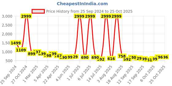 myntra.com zayla Women Comfort High-Rise Heavy Fade Stretchable Jeans zayla Price History Graph from 25 Sep 2024 to 25 Oct 2025