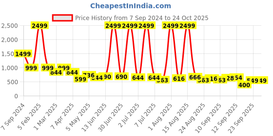 myntra.com zayla Women Comfort High-Rise Jeans zayla Price History Graph from 7 Sep 2024 to 24 Oct 2025
