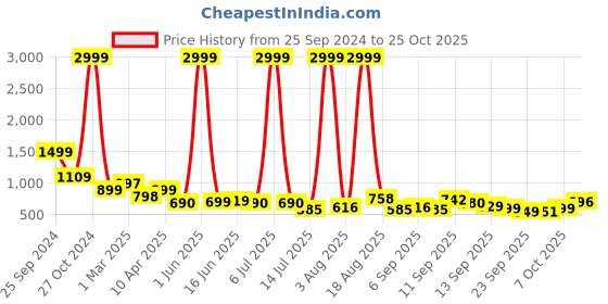 myntra.com zayla Women Comfort High-Rise Light Fade Stretchable Jeans zayla Price History Graph from 25 Sep 2024 to 25 Oct 2025