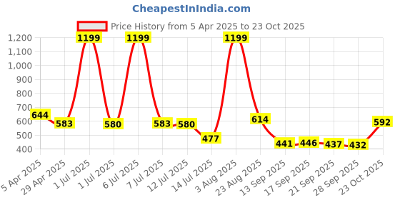 myntra.com zayla Women Comfort High-Rise Skinny Fit Stretchable Jeans zayla Price History Graph from 5 Apr 2025 to 23 Oct 2025