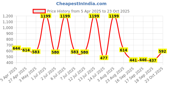 myntra.com zayla Women Comfort High-Rise Stretchable Jeans zayla Price History Graph from 5 Apr 2025 to 23 Oct 2025