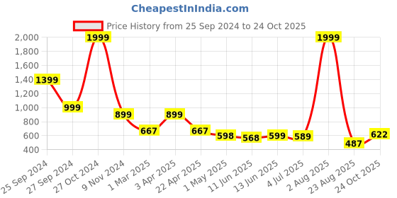 myntra.com zayla Women Comfort Wide Leg High-Rise Slash Knee Heavy Fade Jeans zayla Price History Graph from 25 Sep 2024 to 24 Oct 2025