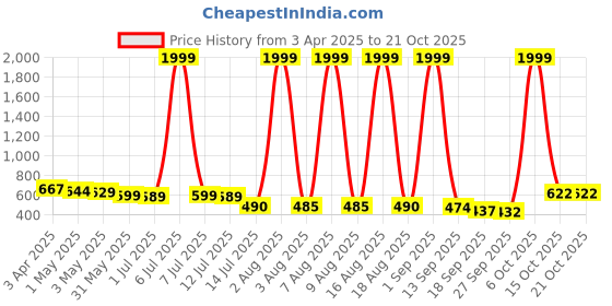 myntra.com zayla Women Comfort Wide Leg High-Rise Stretchable Jeans zayla Price History Graph from 3 Apr 2025 to 21 Oct 2025