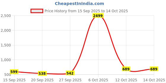 myntra.com zayla Women Jean Bootcut High-Rise Stretchable Jeans zayla Price History Graph from 15 Sep 2025 to 14 Oct 2025