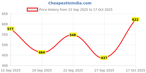 myntra.com zayla Women Jean Cotton High-Rise Stretchable Regular Fit Jeans zayla Price History Graph from 15 Sep 2025 to 17 Oct 2025