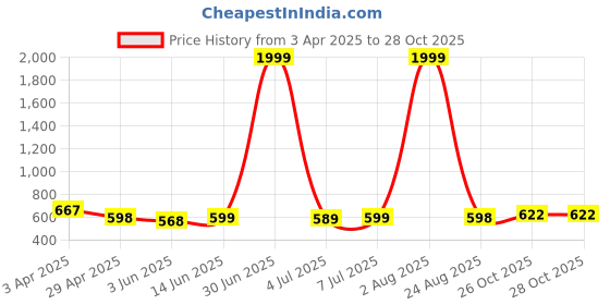 myntra.com zayla Women Wide Leg High-Rise Slash Knee Heavy Fade Stretchable Jeans zayla Price History Graph from 3 Apr 2025 to 28 Oct 2025
