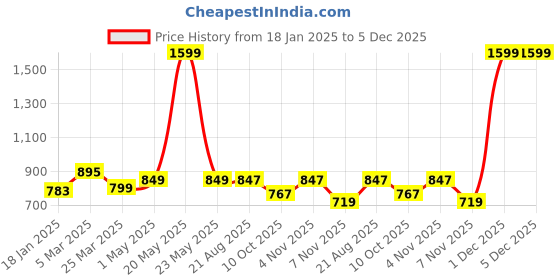 myntra.com ZAYSH Men Cargo Styles Stretchable Jeans zaysh Price History Graph from 18 Jan 2025 to 5 Dec 2025