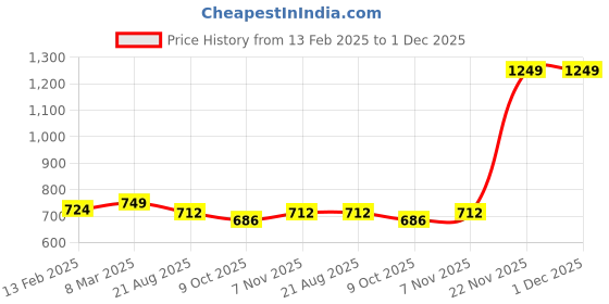 myntra.com ZAYSH Men Clean Look Loose Fit Baggy Jeans zaysh Price History Graph from 13 Feb 2025 to 1 Dec 2025