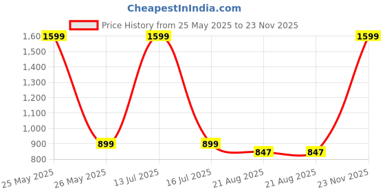 myntra.com ZAYSH Men Cotton Low Distress Light Fade Stretchable Jeans zaysh Price History Graph from 25 May 2025 to 23 Nov 2025