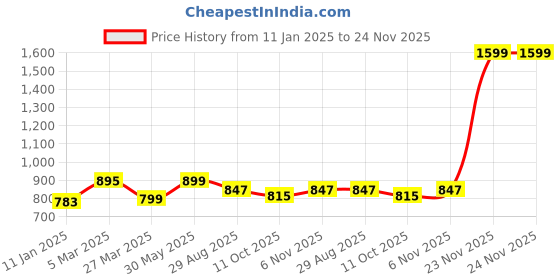 myntra.com ZAYSH Men Cotton Regular Fit Jeans zaysh Price History Graph from 11 Jan 2025 to 23 Nov 2025