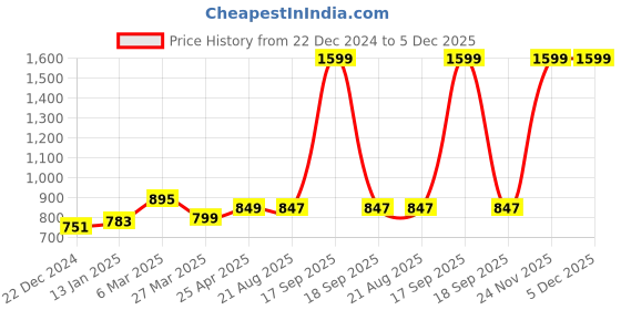 myntra.com ZAYSH Men Cotton Regular Fit Light Fade Stretchable Jeans zaysh Price History Graph from 22 Dec 2024 to 5 Dec 2025