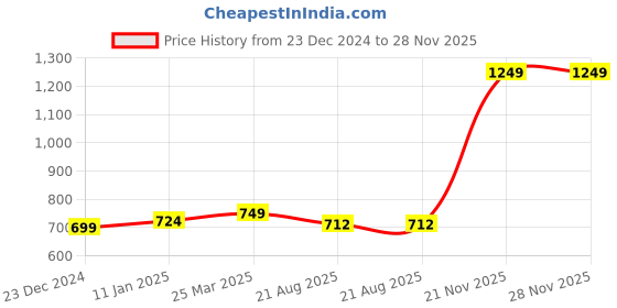 myntra.com ZAYSH Men Cotton Regular Fit Stretchable Jeans zaysh Price History Graph from 23 Dec 2024 to 28 Nov 2025