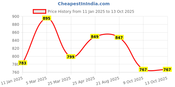 myntra.com ZAYSH Men Cotton Regular Fit Stretchable Jeans zaysh Price History Graph from 11 Jan 2025 to 13 Oct 2025