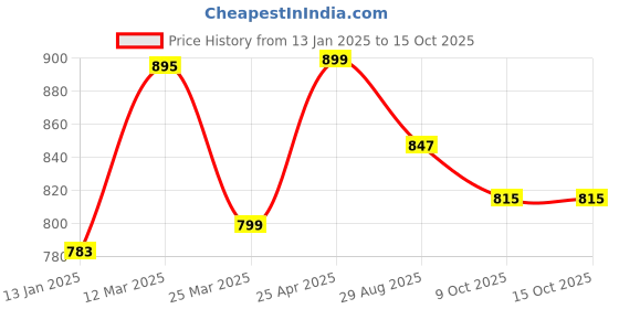 myntra.com ZAYSH Men Cottone Regular Fit Jeans zaysh Price History Graph from 13 Jan 2025 to 14 Oct 2025