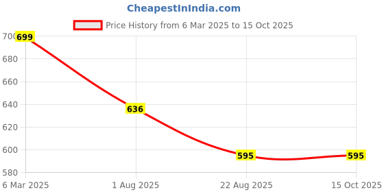 myntra.com ZAYSH Men Denim Denim Shorts zaysh Price History Graph from 6 Mar 2025 to 14 Oct 2025