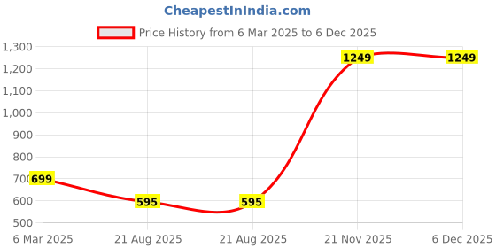 myntra.com ZAYSH Men Denim Denim Shorts zaysh Price History Graph from 6 Mar 2025 to 5 Dec 2025