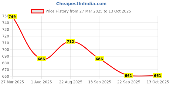 myntra.com ZAYSH Men Highly Distressed Stretchable Jeans zaysh Price History Graph from 27 Mar 2025 to 13 Oct 2025