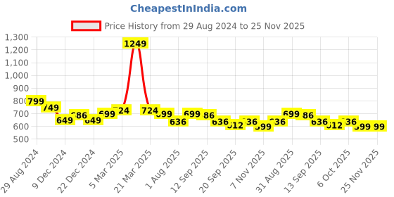 myntra.com ZAYSH Men Jogger Stretchable Jeans zaysh Price History Graph from 29 Aug 2024 to 24 Nov 2025