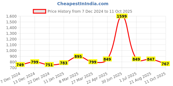 myntra.com ZAYSH Men Jogger Stretchable Jeans zaysh Price History Graph from 7 Dec 2024 to 11 Oct 2025