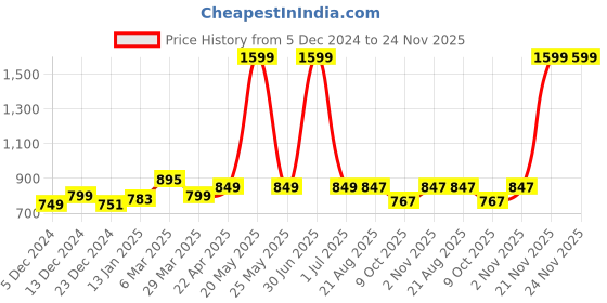 myntra.com ZAYSH Men Jogger Stretchable Jeans zaysh Price History Graph from 5 Dec 2024 to 23 Nov 2025