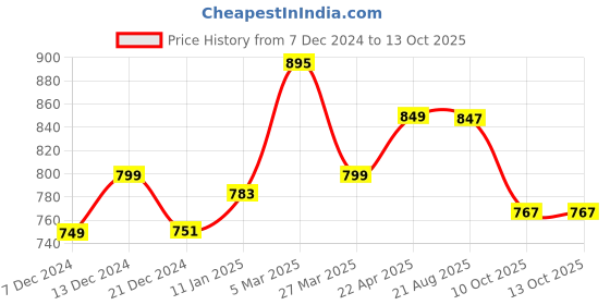 myntra.com ZAYSH Men Jogger Stretchable Jeans zaysh Price History Graph from 7 Dec 2024 to 13 Oct 2025