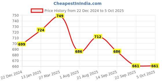 myntra.com ZAYSH Men Light Fade Stretchable Jeans zaysh Price History Graph from 22 Dec 2024 to 4 Oct 2025