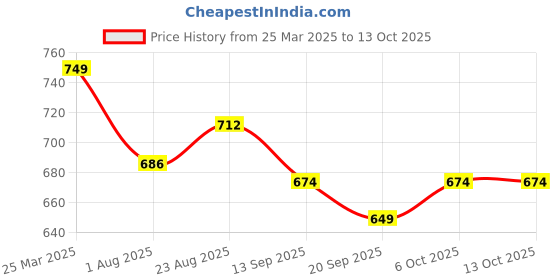 myntra.com ZAYSH Men Low Distress Heavy Fade Stretchable Jeans zaysh Price History Graph from 25 Mar 2025 to 13 Oct 2025
