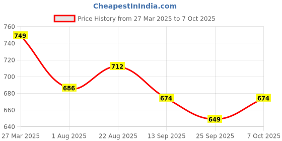 myntra.com ZAYSH Men Low Distress Light Fade Stretchable Jeans zaysh Price History Graph from 27 Mar 2025 to 7 Oct 2025