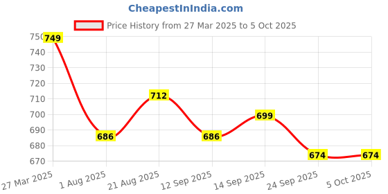myntra.com ZAYSH Men Low Distress Light Fade Stretchable Jeans zaysh Price History Graph from 27 Mar 2025 to 5 Oct 2025