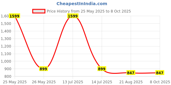 myntra.com ZAYSH Men Low Distress Light Fade Stretchable Jeans zaysh Price History Graph from 25 May 2025 to 4 Oct 2025