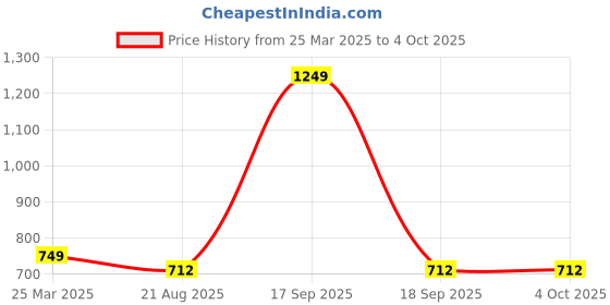 myntra.com ZAYSH Men Low Distress Stretchable Jeans zaysh Price History Graph from 25 Mar 2025 to 4 Oct 2025