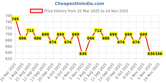 myntra.com ZAYSH Men Low Distress Stretchable Jeans zaysh Price History Graph from 25 Mar 2025 to 23 Nov 2025