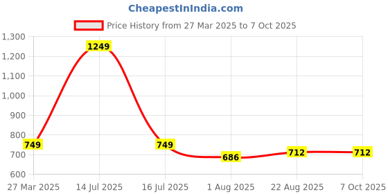 myntra.com ZAYSH Men Low Distress Stretchable Jeans zaysh Price History Graph from 27 Mar 2025 to 4 Oct 2025