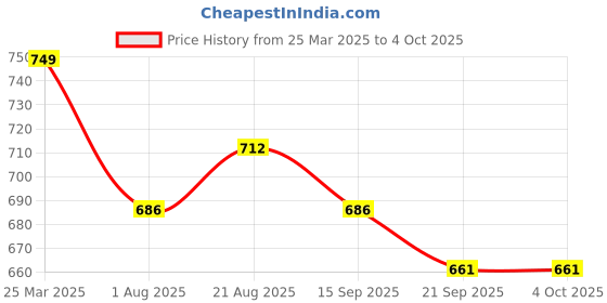myntra.com ZAYSH Men Low Distress Stretchable Jeans zaysh Price History Graph from 25 Mar 2025 to 4 Oct 2025