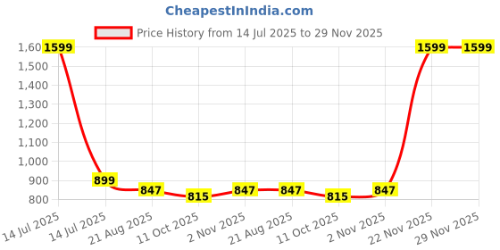 myntra.com ZAYSH Men Mid-Rise Clean Look Light Fade Stretchable Jeans zaysh Price History Graph from 14 Jul 2025 to 29 Nov 2025
