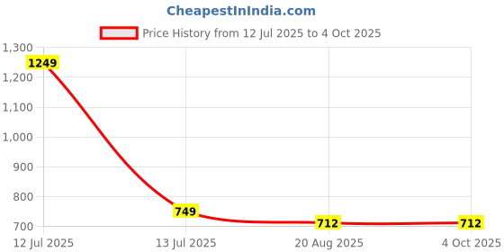 myntra.com ZAYSH Men Mid-Rise Jeans zaysh Price History Graph from 12 Jul 2025 to 4 Oct 2025
