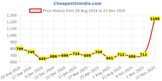 myntra.com ZAYSH Men Mid-Rise Jogger Stretchable Jeans zaysh Price History Graph from 29 Aug 2024 to 23 Nov 2025