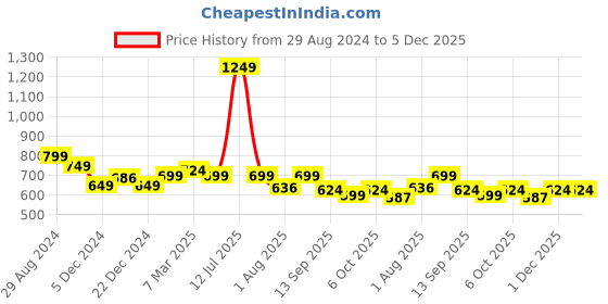 myntra.com ZAYSH Men Mid-Rise Jogger Stretchable Jeans zaysh Price History Graph from 29 Aug 2024 to 5 Dec 2025