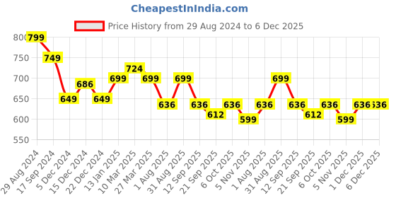 myntra.com ZAYSH Men Mid-Rise Jogger Stretchable Jeans zaysh Price History Graph from 29 Aug 2024 to 6 Dec 2025