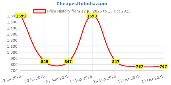 myntra.com ZAYSH Men Mid-Rise Mildly Distressed Jeans zaysh Price History Graph from 12 Jul 2025 to 4 Oct 2025